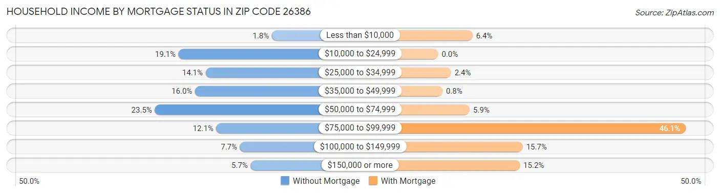 Household Income by Mortgage Status in Zip Code 26386