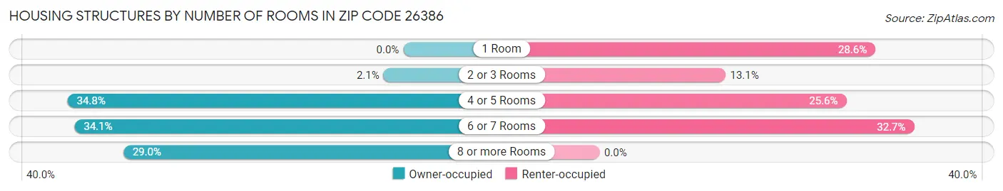 Housing Structures by Number of Rooms in Zip Code 26386