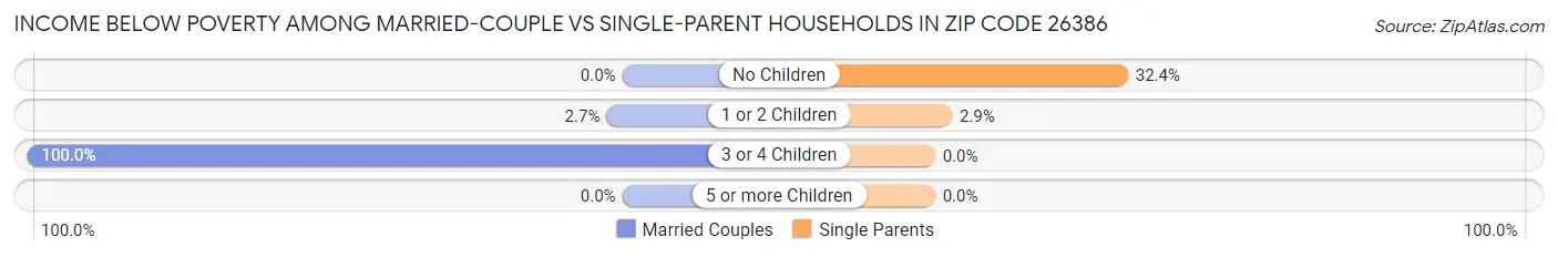 Income Below Poverty Among Married-Couple vs Single-Parent Households in Zip Code 26386
