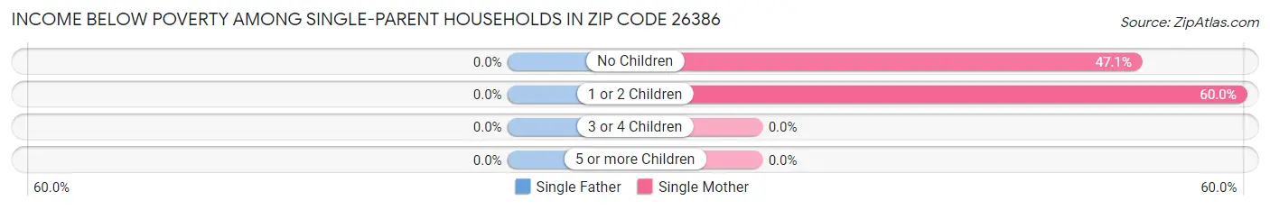 Income Below Poverty Among Single-Parent Households in Zip Code 26386