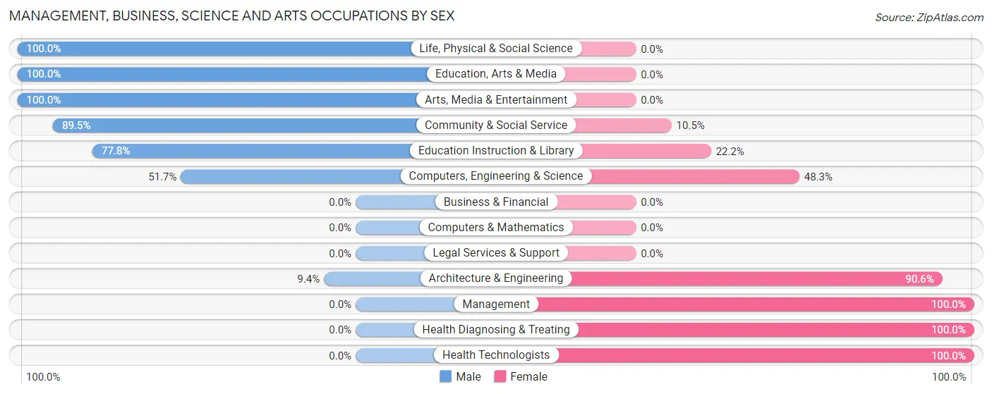 Management, Business, Science and Arts Occupations by Sex in Zip Code 26386