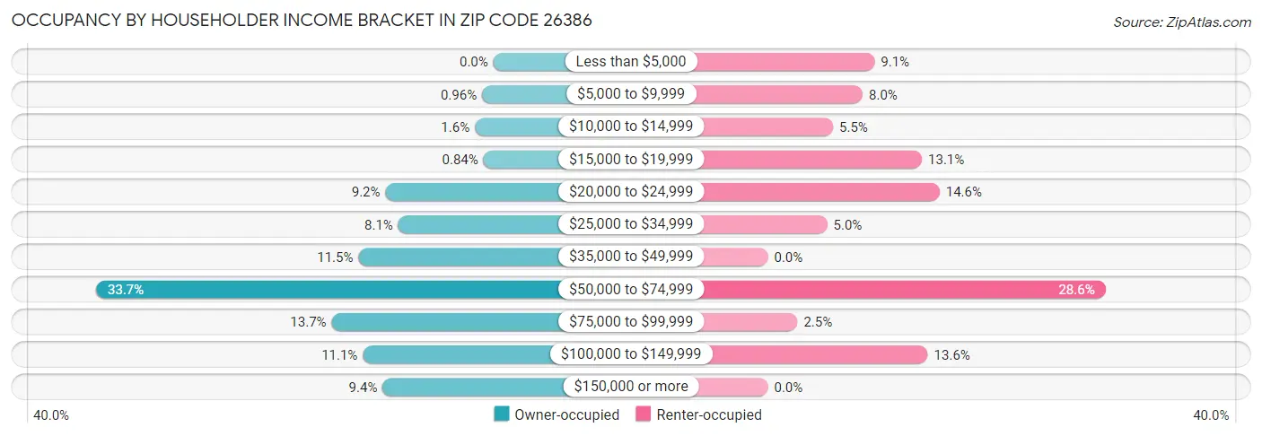 Occupancy by Householder Income Bracket in Zip Code 26386