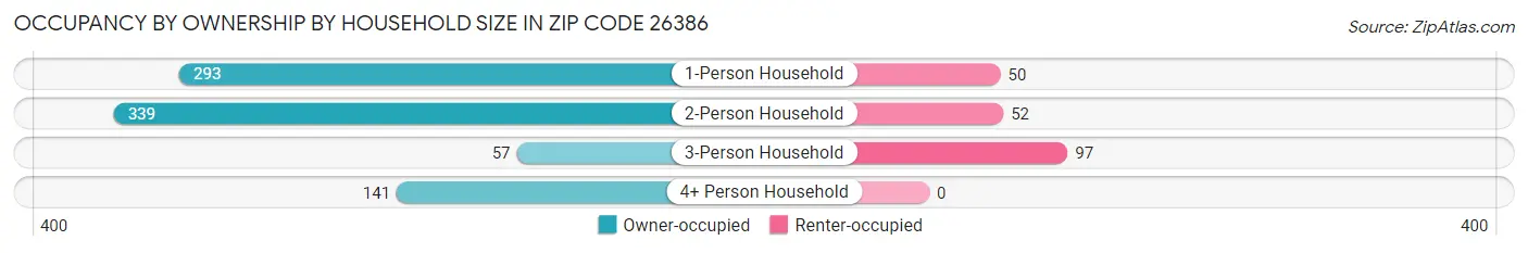Occupancy by Ownership by Household Size in Zip Code 26386