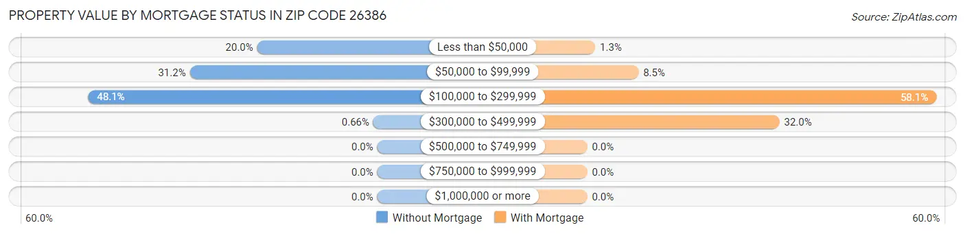 Property Value by Mortgage Status in Zip Code 26386