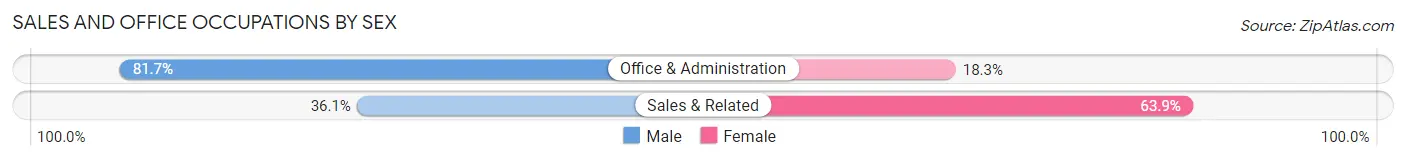 Sales and Office Occupations by Sex in Zip Code 26386