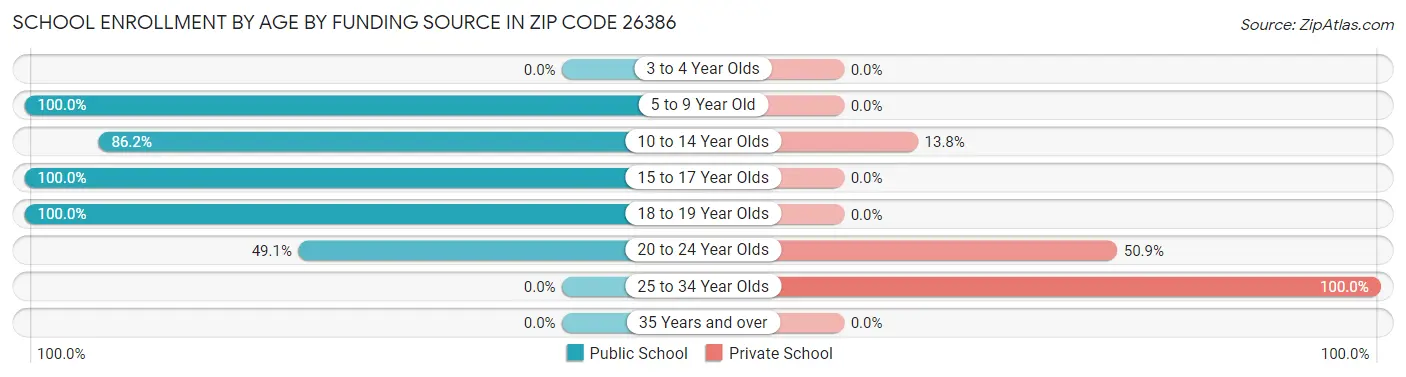 School Enrollment by Age by Funding Source in Zip Code 26386