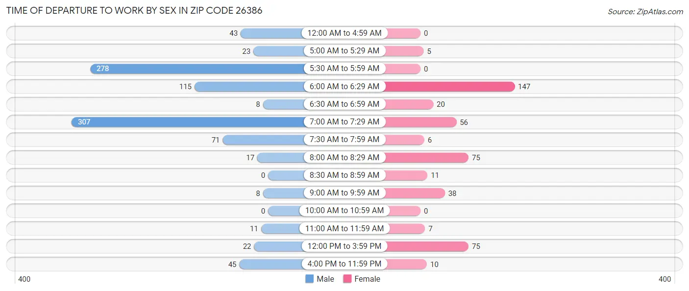 Time of Departure to Work by Sex in Zip Code 26386