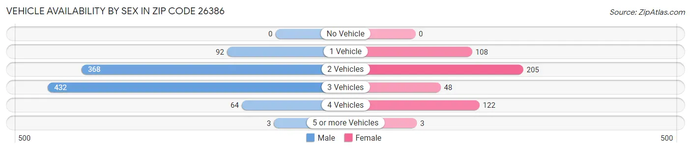 Vehicle Availability by Sex in Zip Code 26386