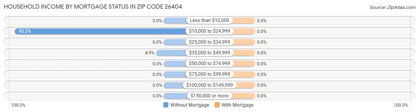 Household Income by Mortgage Status in Zip Code 26404
