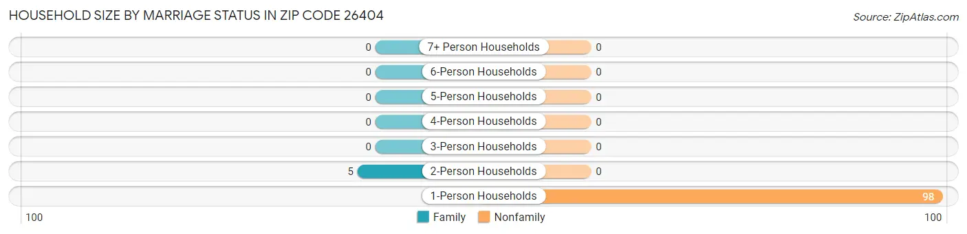 Household Size by Marriage Status in Zip Code 26404