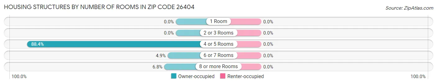 Housing Structures by Number of Rooms in Zip Code 26404