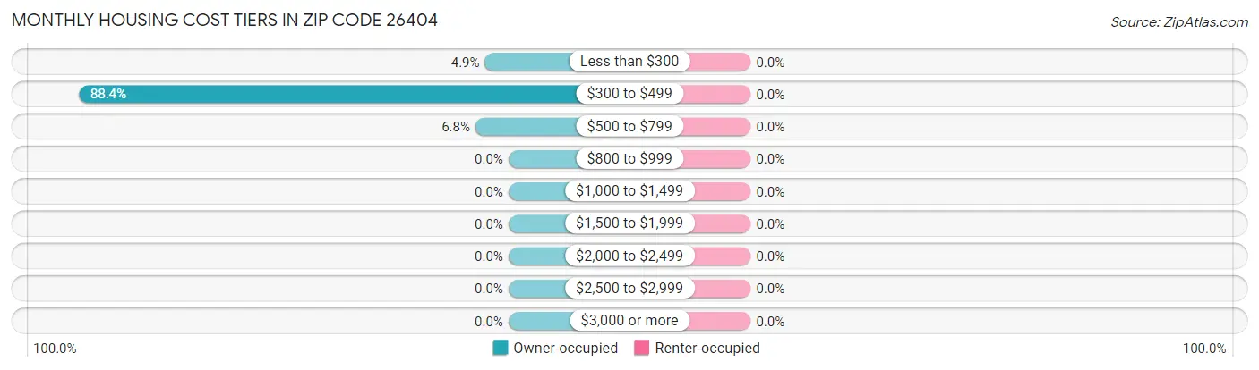 Monthly Housing Cost Tiers in Zip Code 26404