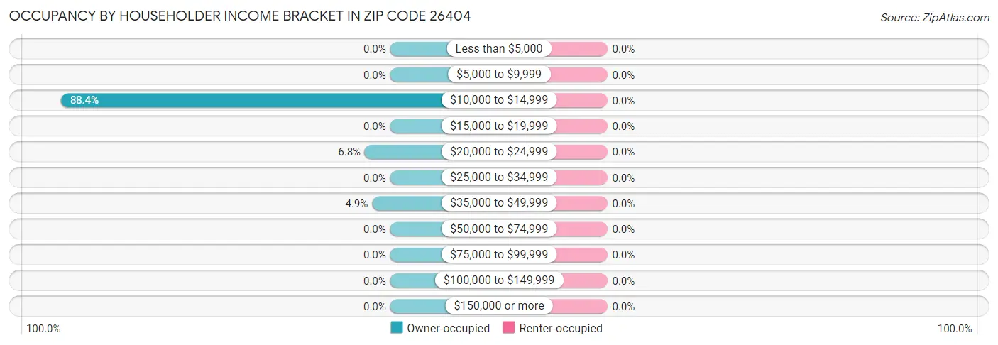 Occupancy by Householder Income Bracket in Zip Code 26404