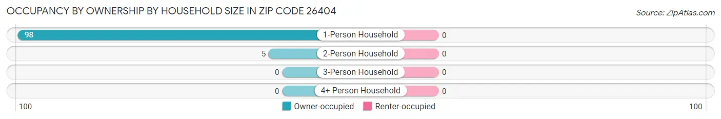 Occupancy by Ownership by Household Size in Zip Code 26404