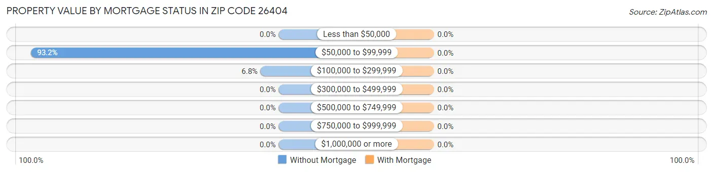 Property Value by Mortgage Status in Zip Code 26404
