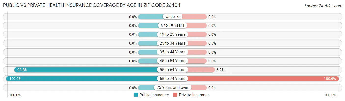 Public vs Private Health Insurance Coverage by Age in Zip Code 26404