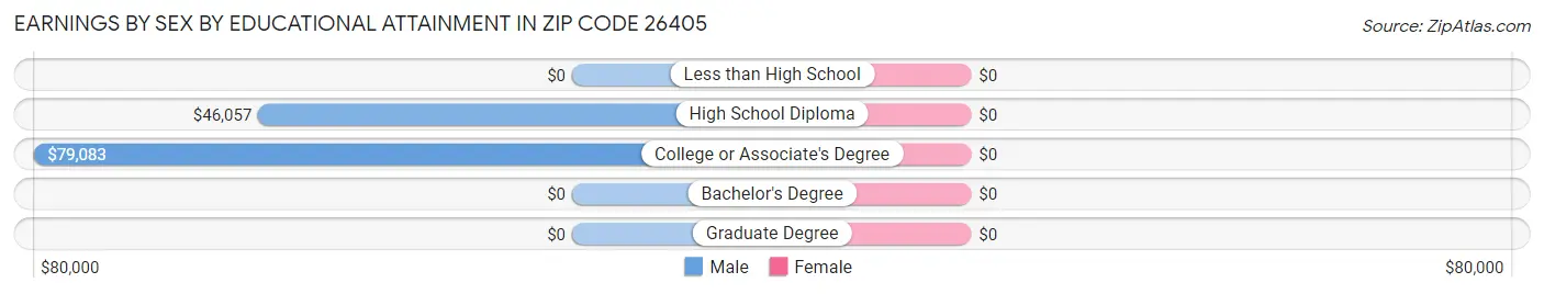 Earnings by Sex by Educational Attainment in Zip Code 26405