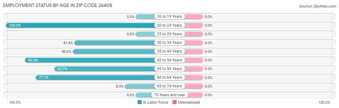Employment Status by Age in Zip Code 26405