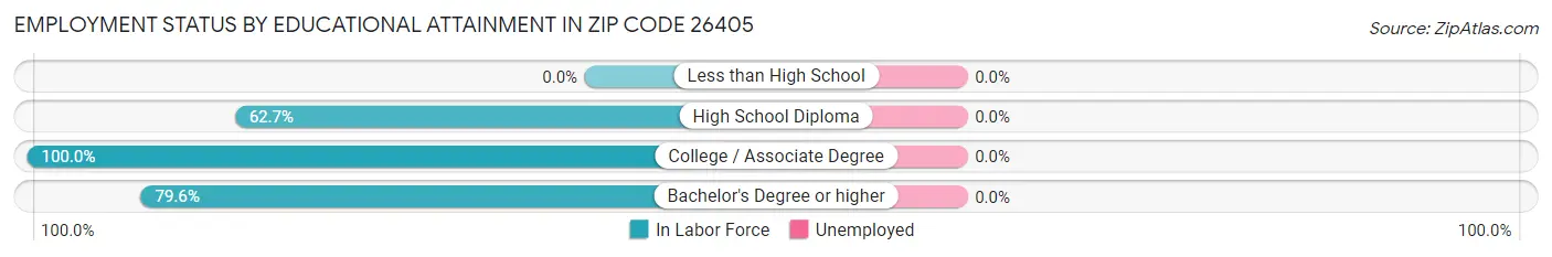 Employment Status by Educational Attainment in Zip Code 26405