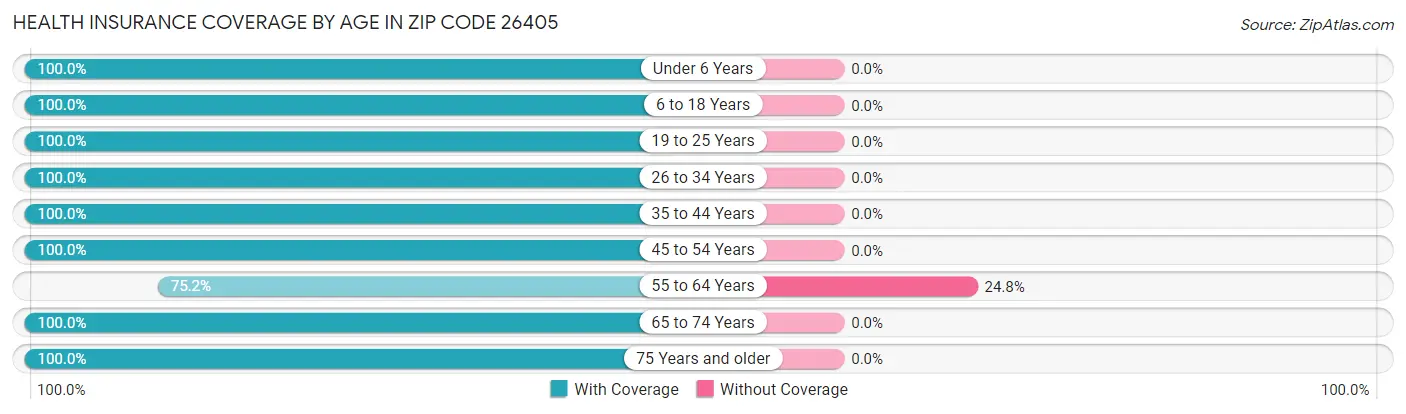 Health Insurance Coverage by Age in Zip Code 26405