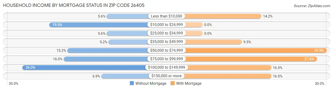 Household Income by Mortgage Status in Zip Code 26405