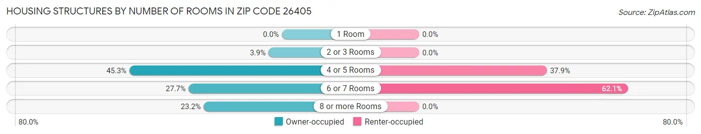 Housing Structures by Number of Rooms in Zip Code 26405