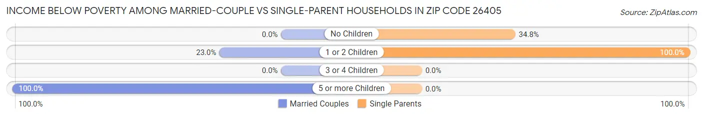 Income Below Poverty Among Married-Couple vs Single-Parent Households in Zip Code 26405