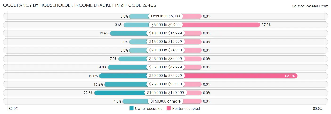 Occupancy by Householder Income Bracket in Zip Code 26405