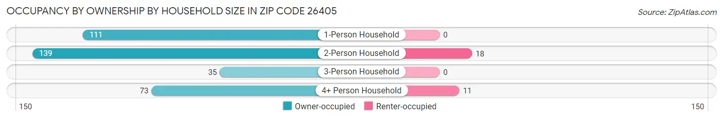 Occupancy by Ownership by Household Size in Zip Code 26405