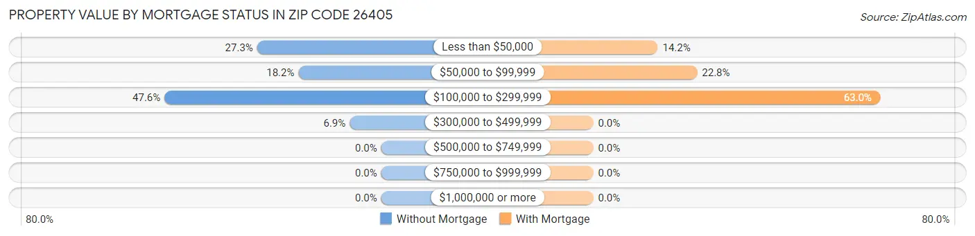 Property Value by Mortgage Status in Zip Code 26405