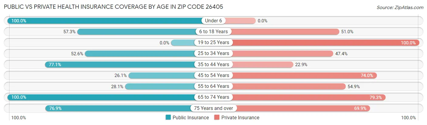 Public vs Private Health Insurance Coverage by Age in Zip Code 26405