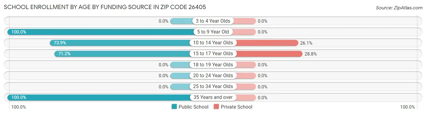 School Enrollment by Age by Funding Source in Zip Code 26405