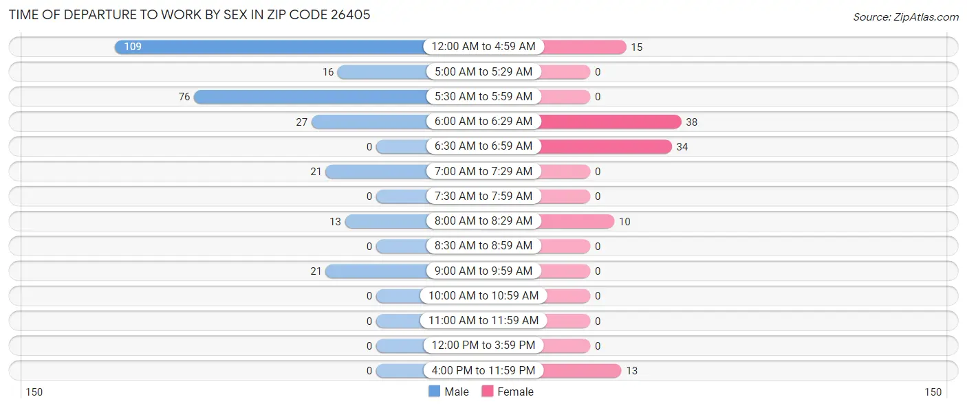 Time of Departure to Work by Sex in Zip Code 26405
