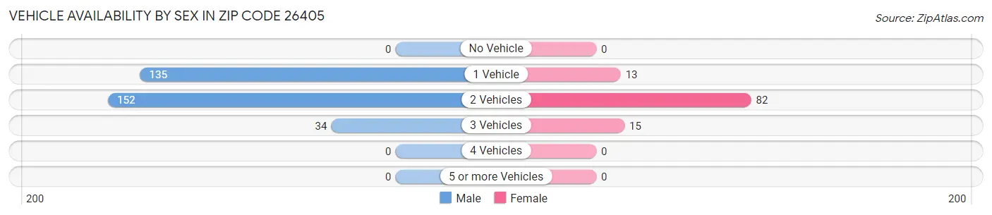 Vehicle Availability by Sex in Zip Code 26405