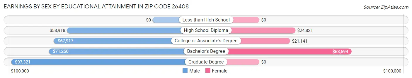 Earnings by Sex by Educational Attainment in Zip Code 26408