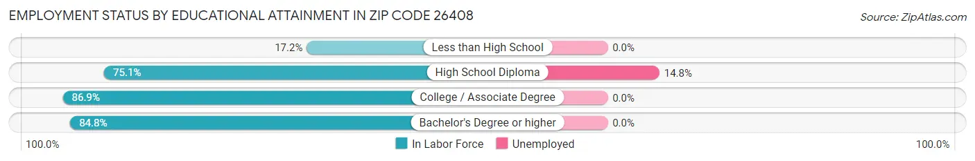 Employment Status by Educational Attainment in Zip Code 26408