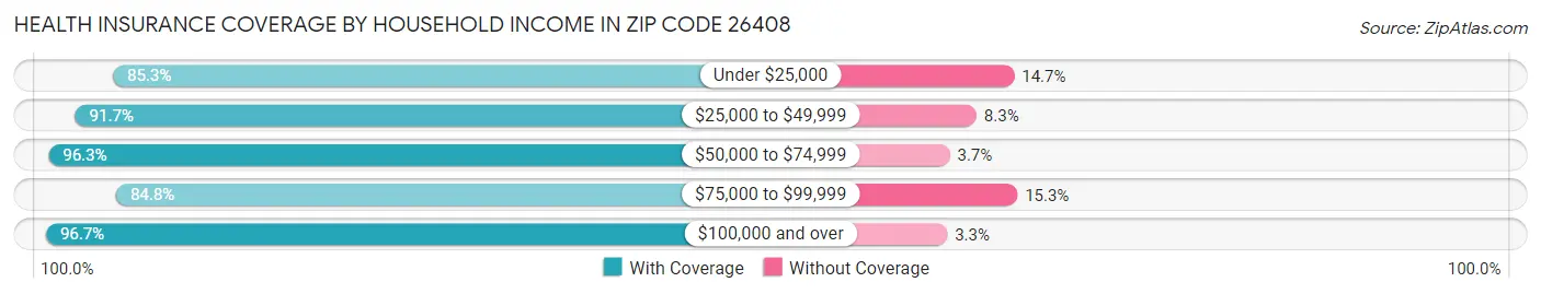 Health Insurance Coverage by Household Income in Zip Code 26408