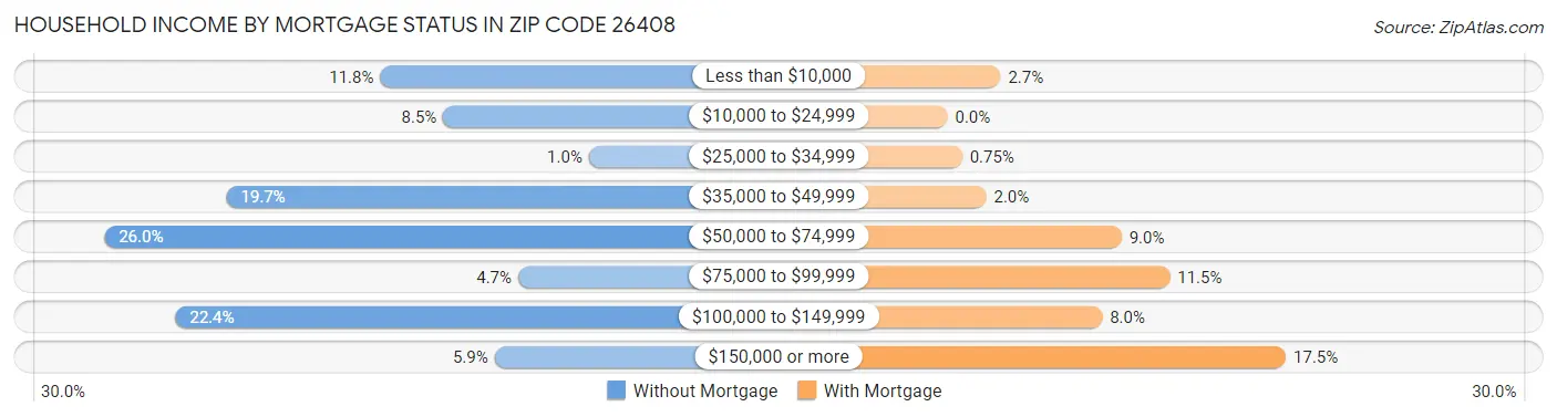 Household Income by Mortgage Status in Zip Code 26408
