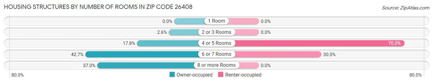 Housing Structures by Number of Rooms in Zip Code 26408
