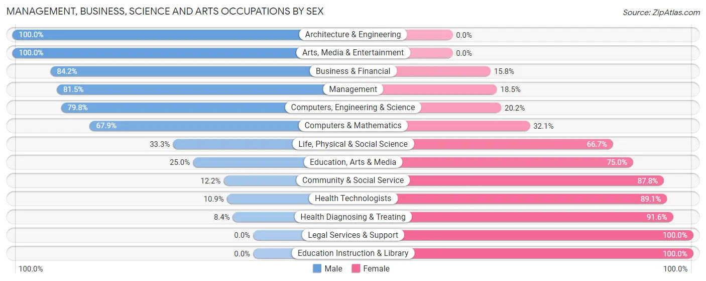 Management, Business, Science and Arts Occupations by Sex in Zip Code 26408