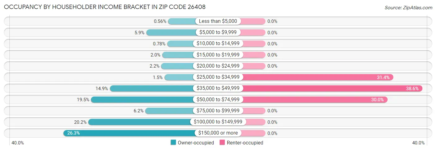 Occupancy by Householder Income Bracket in Zip Code 26408
