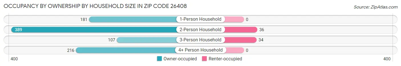 Occupancy by Ownership by Household Size in Zip Code 26408