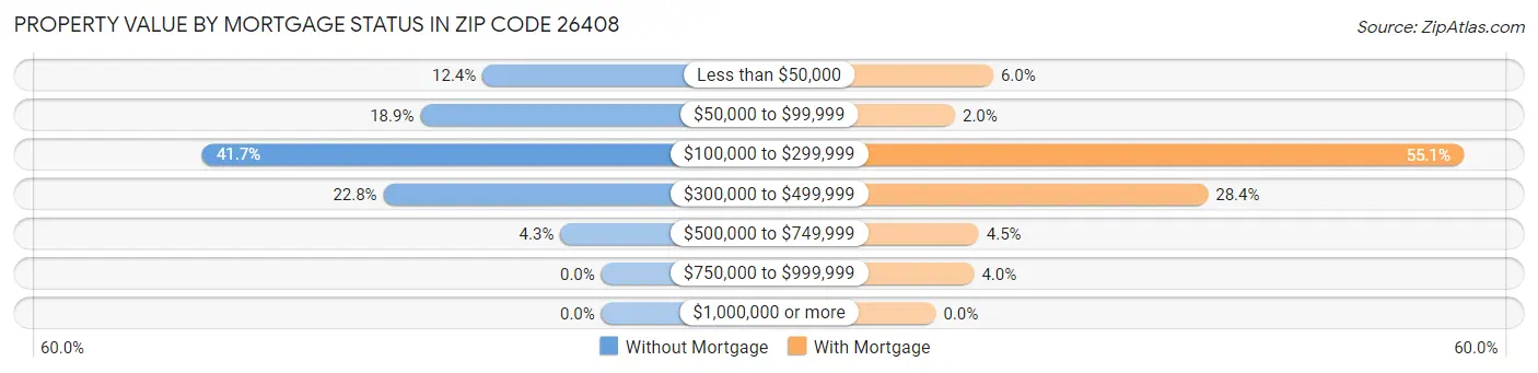Property Value by Mortgage Status in Zip Code 26408