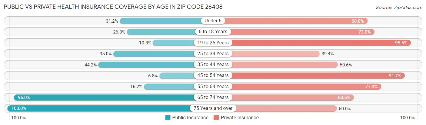 Public vs Private Health Insurance Coverage by Age in Zip Code 26408