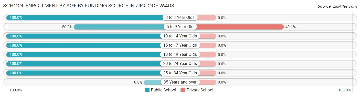School Enrollment by Age by Funding Source in Zip Code 26408