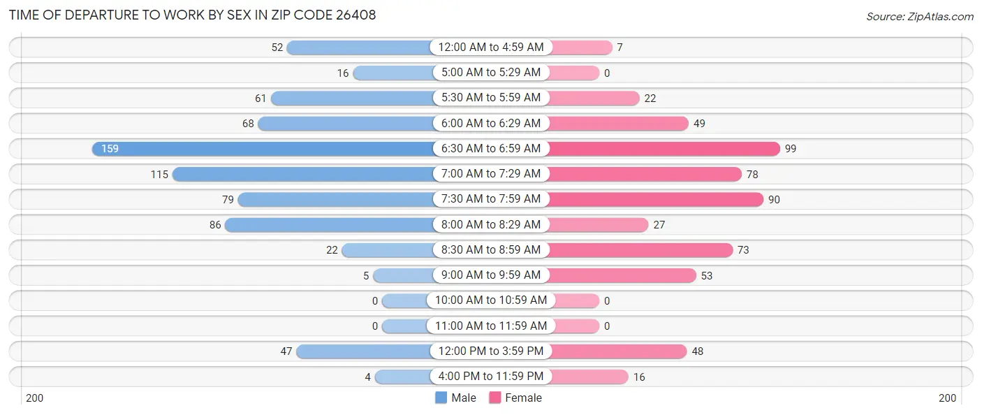 Time of Departure to Work by Sex in Zip Code 26408