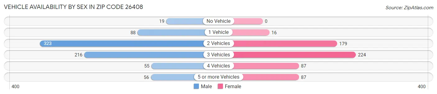 Vehicle Availability by Sex in Zip Code 26408