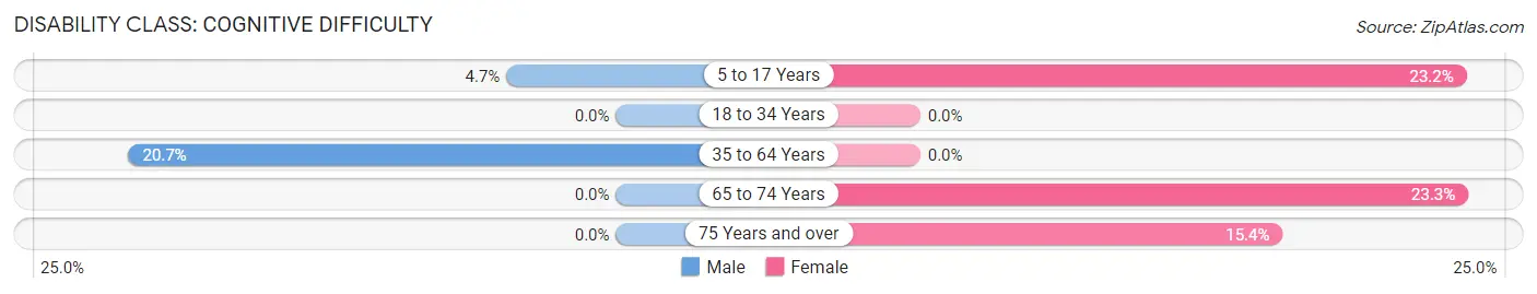 Disability in Zip Code 26410: <span>Cognitive Difficulty</span>