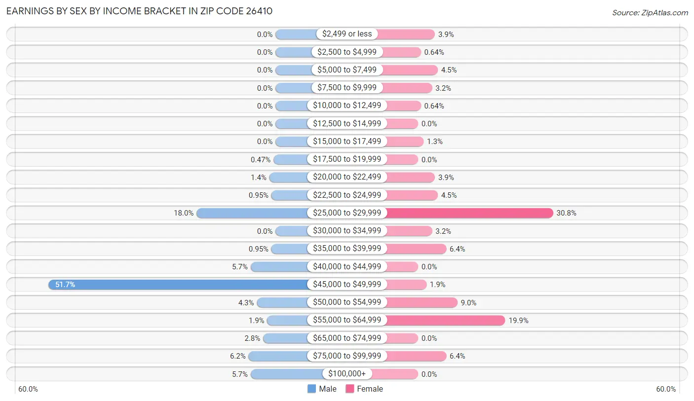 Earnings by Sex by Income Bracket in Zip Code 26410