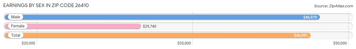 Earnings by Sex in Zip Code 26410